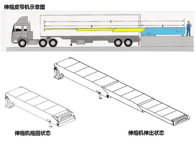 伸缩输送机